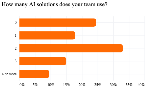 How many AI solutions does your team use?