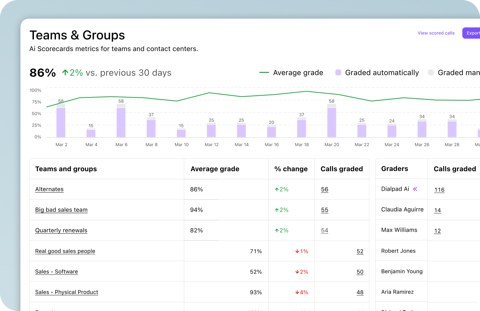 Ai Scorecards metrics for teams and contact centers