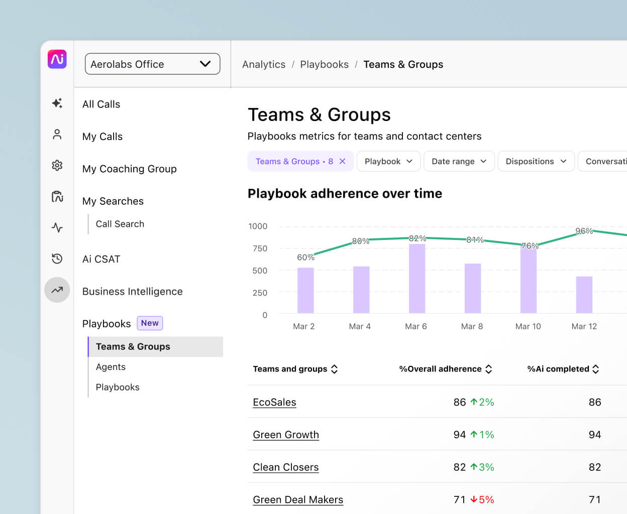 Screenshot of a graph and table showing playbook adherence scores for contact center teams and groups in Dialpad