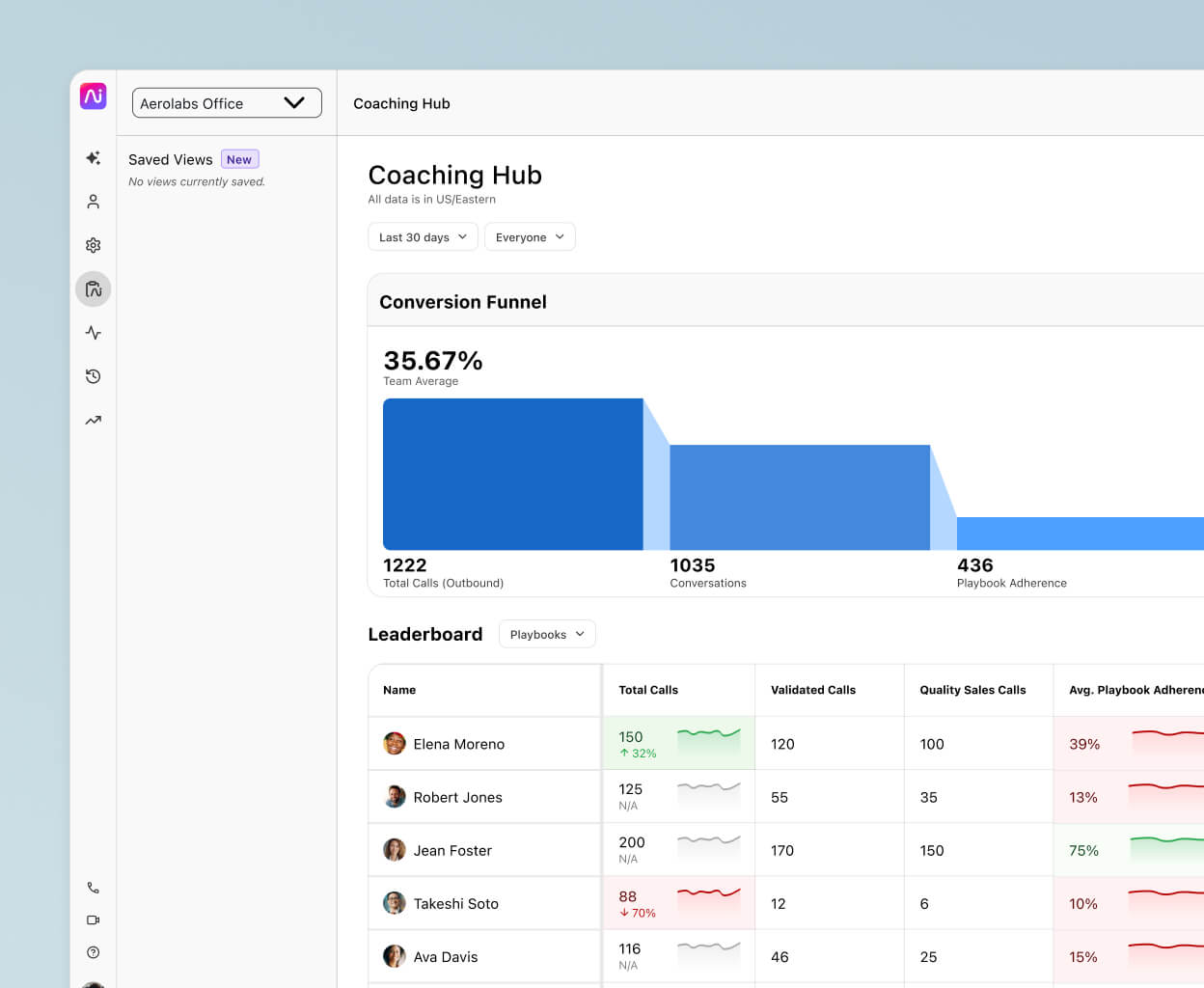 Screenshot of Dialpads AI Coaching Hub, featuring an interactive, customizable funnel and a leaderboard that provides coaches, admins, and reps with insights into individual and team performance