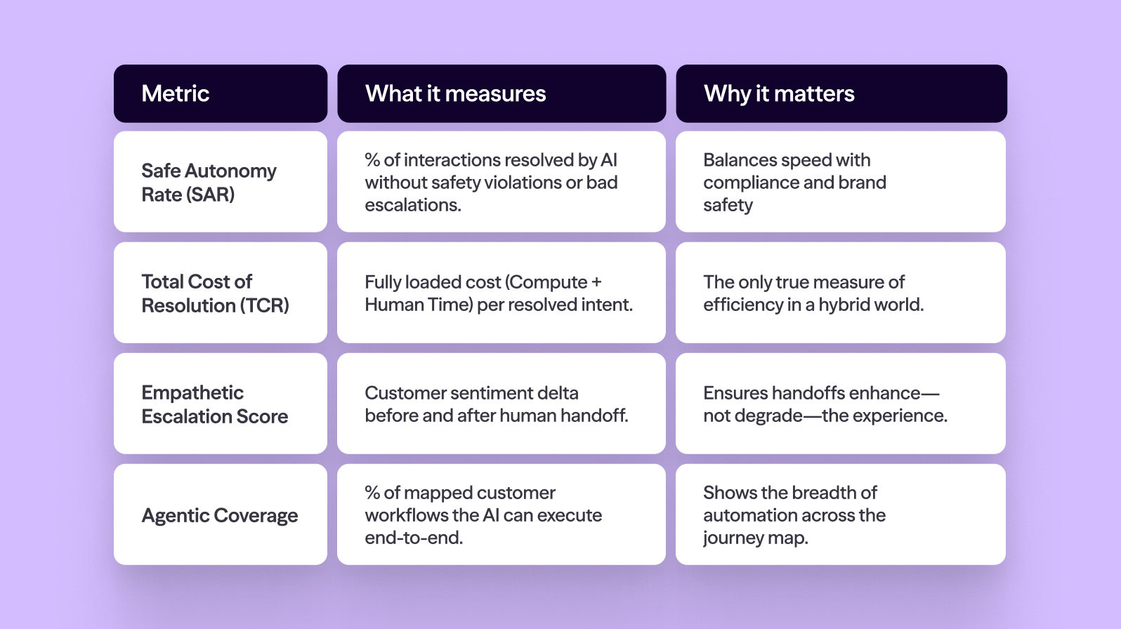 Agentic AI in customer support metric definitions