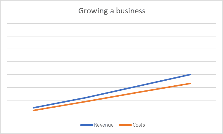 Chart showing the trajectory of a growing business