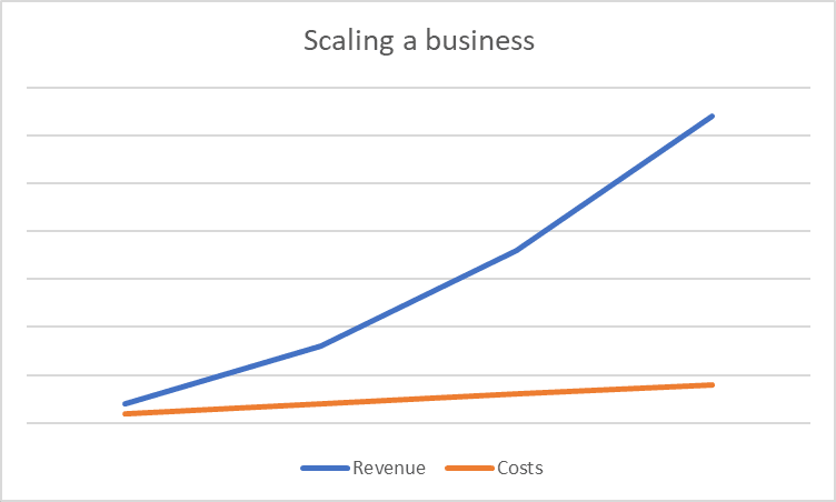 Chart showing the trajectory of a scaling business