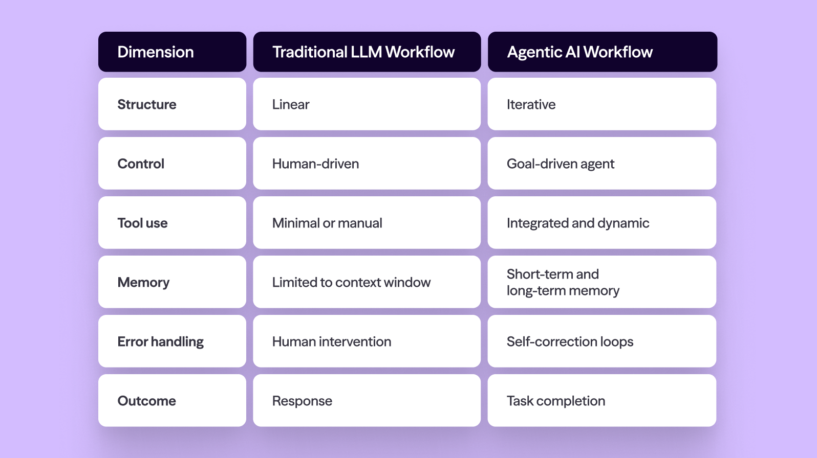 Agentic AI workflows comparison table