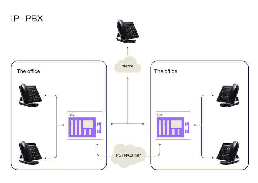 Graphic showing how an IP PBX phone system is set up