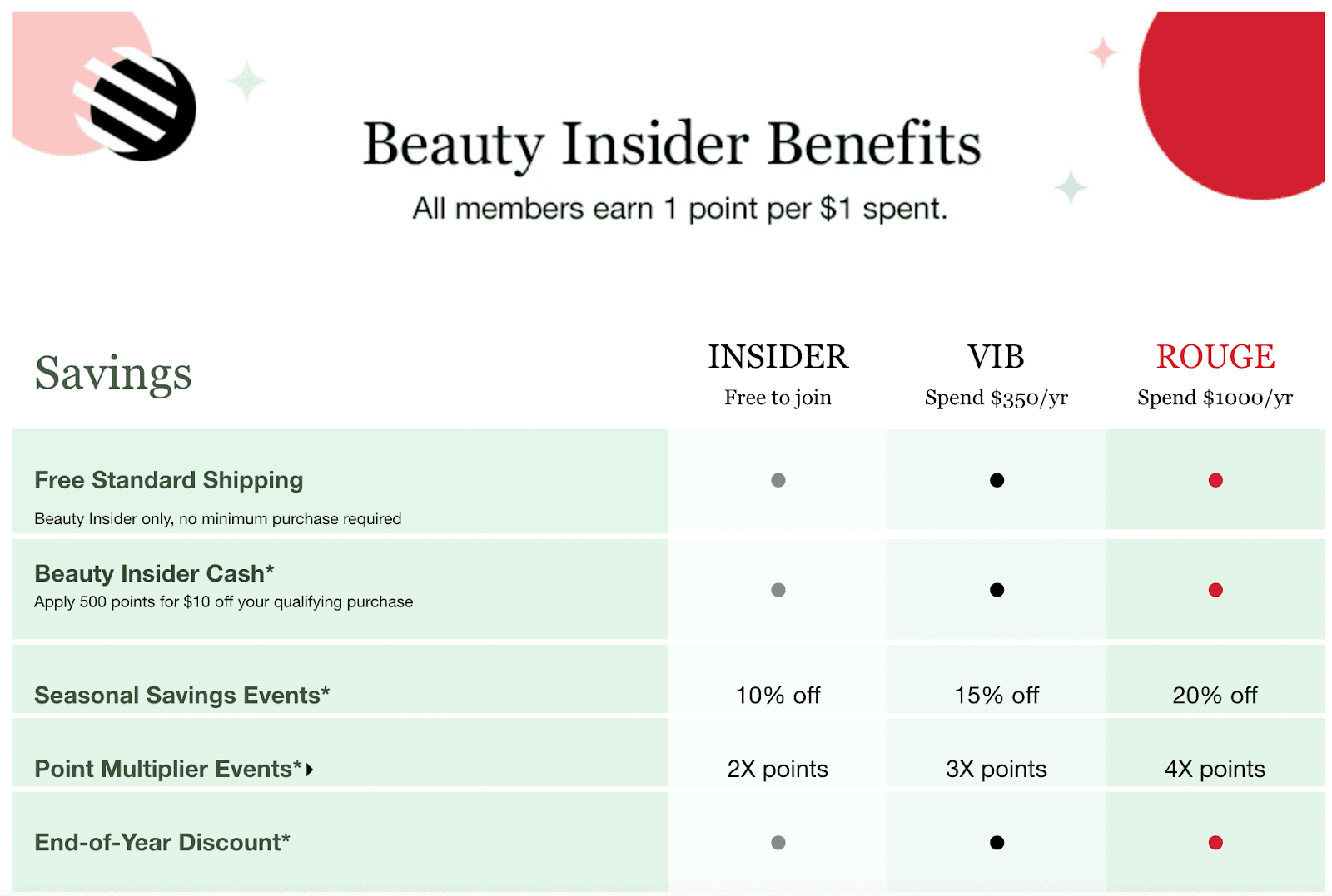 List of benefits from Beauty Insider