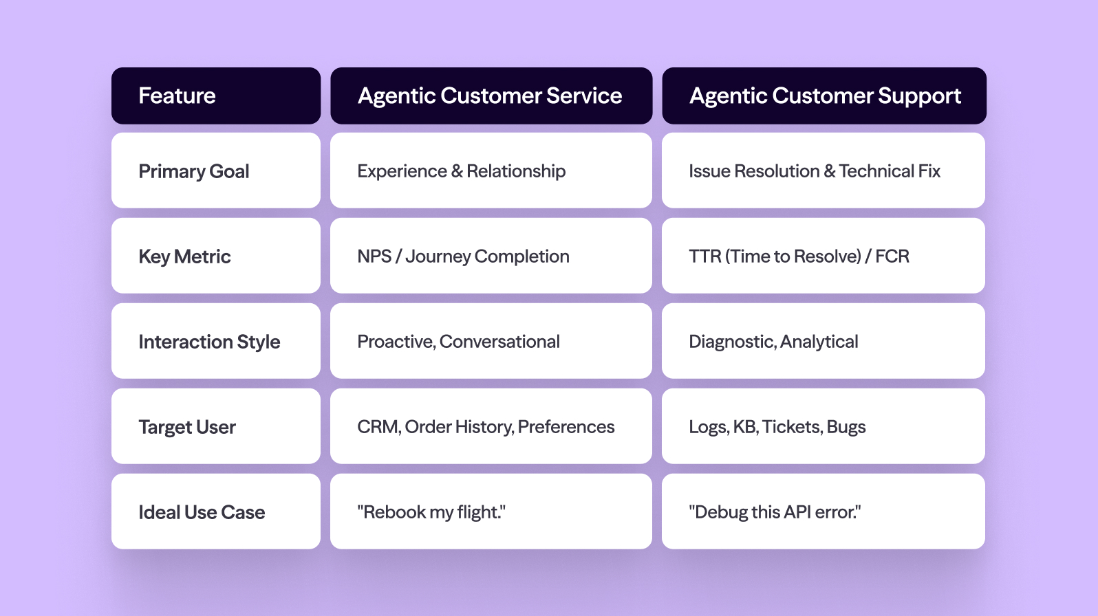 Quick guide: Customer service vs. support agents