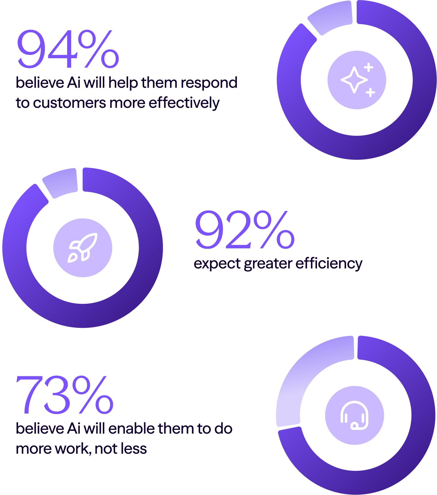 State of the Contact Center 2025 - blog - body - Ai stats - "94% believe ai..."