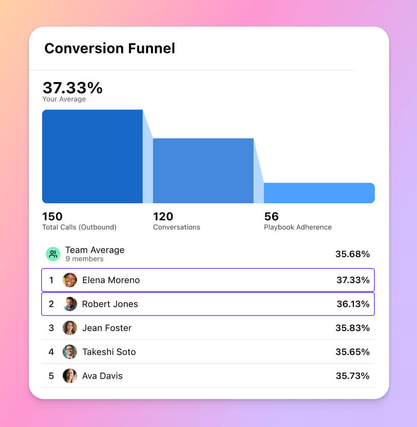 Screenshot of Dialpads AI Coaching Hub featuring an interactive customizable funnel and a leaderboard that provides coache