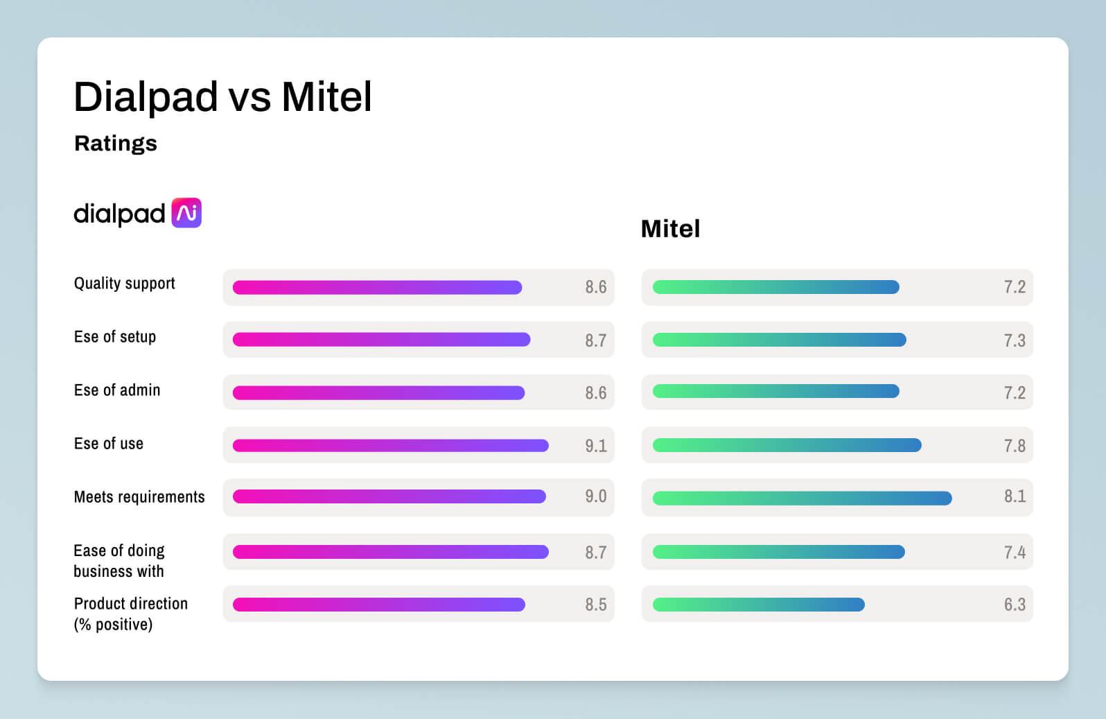 A comparison of Dialpad and Mitel's customer ratings