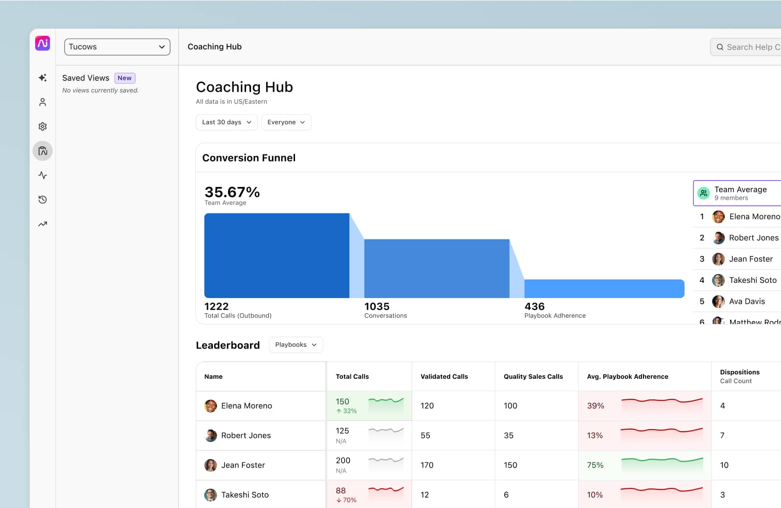 Screenshot of Dialpads AI Coaching Hub, featuring an interactive, customizable funnel and a leaderboard that provides coaches, admins, and reps with insights into individual and team performance