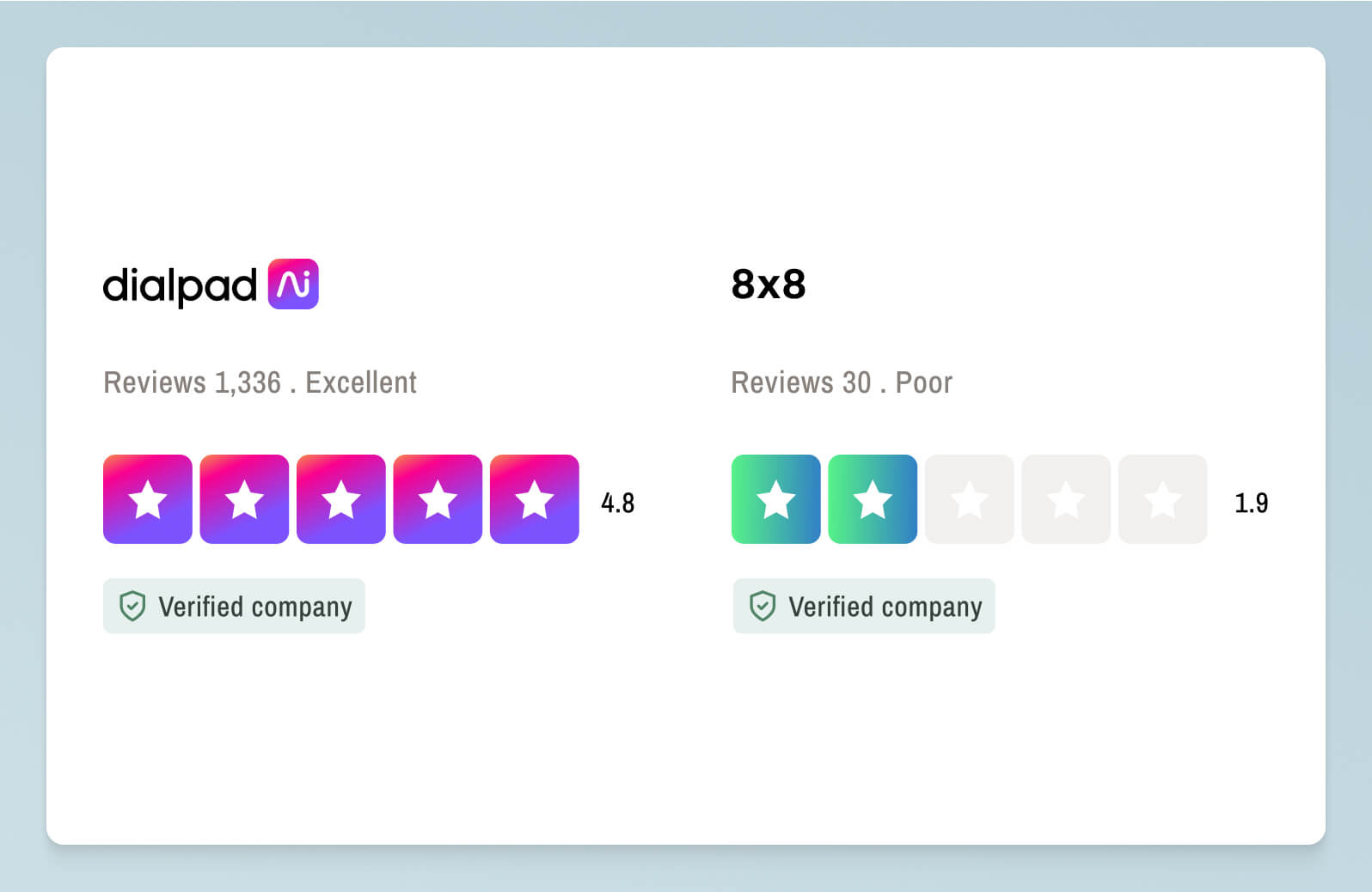 Screenshot of Trustpilot ratings for Dialpad and 8x8