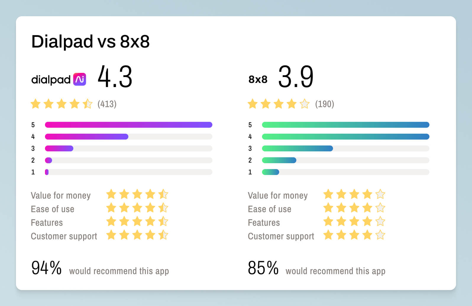 Screenshot of Dialpad and 8x8's getapp reviews