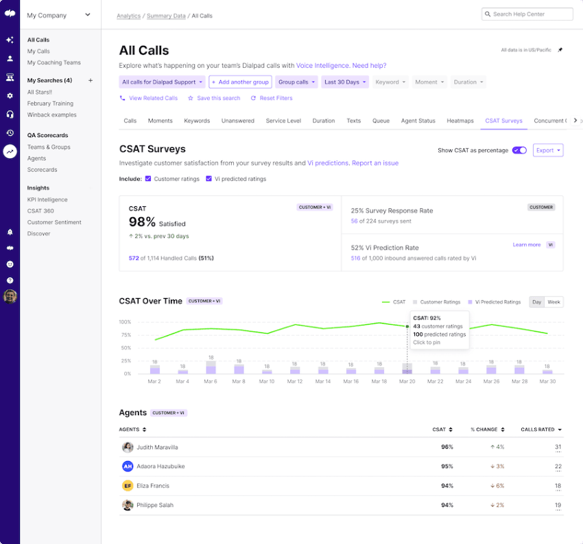 The Ai CSAT section of the Dialpad admin that shows a CSAT score of 98- satisfied as well as other metrics