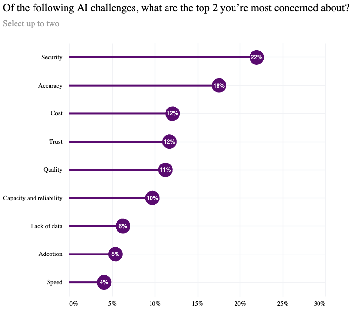 Of the following AI challenges, what are the top 2 you're most concerned about?