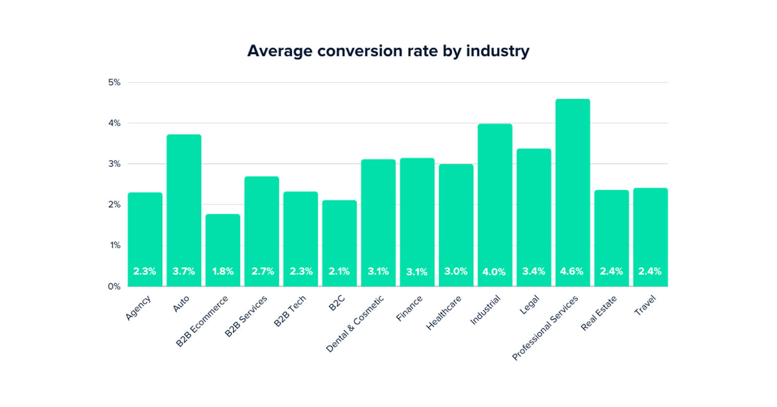 Graph showing average conversion rates by industry, from 4.6- for professional services to 2.1- for B2C