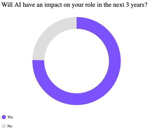 Will AI have an impact on your role in the next 3 years?