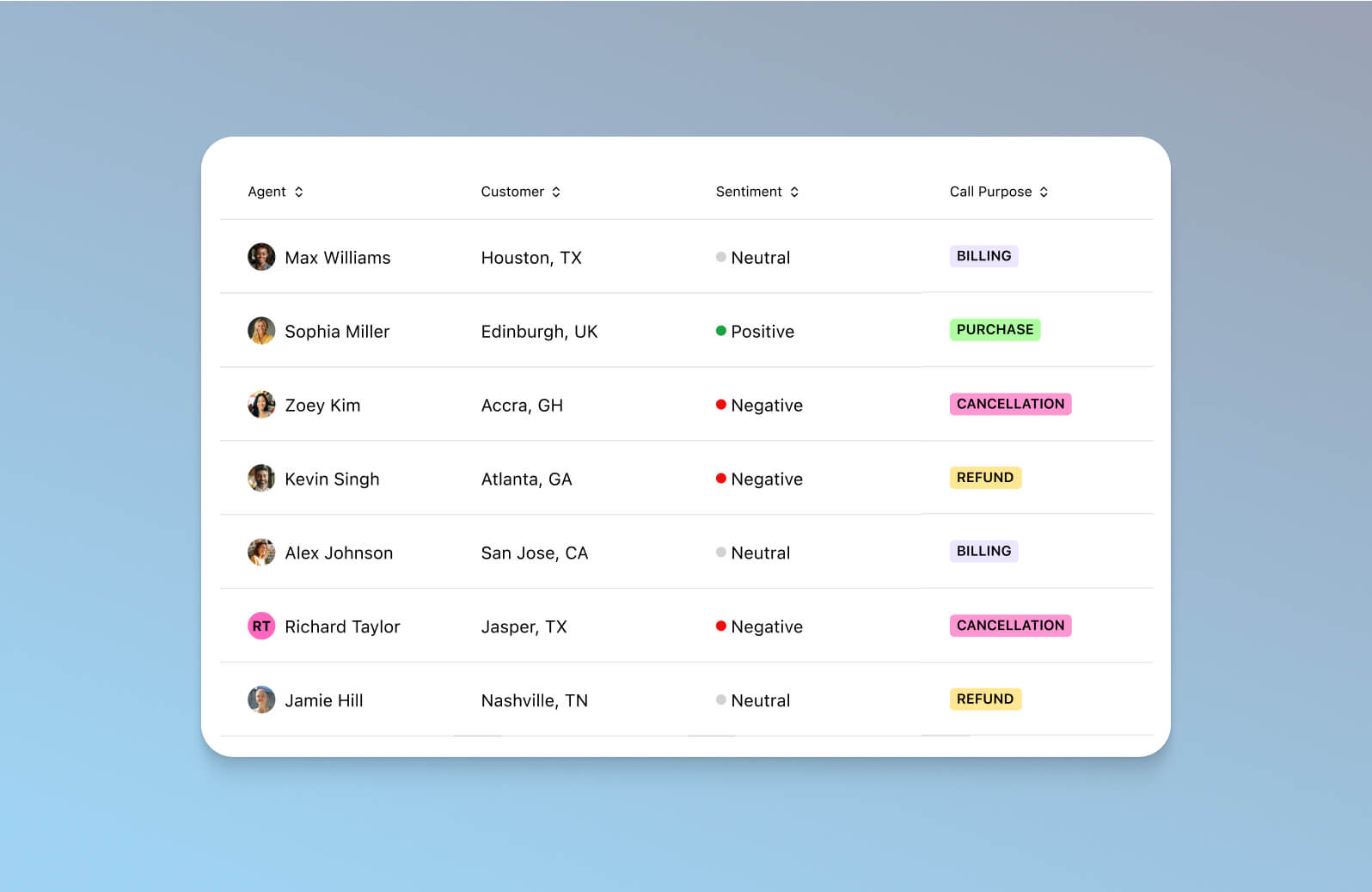 Screenshot of Dialpad Ai analyzing the sentiment of multiple phone calls in real time