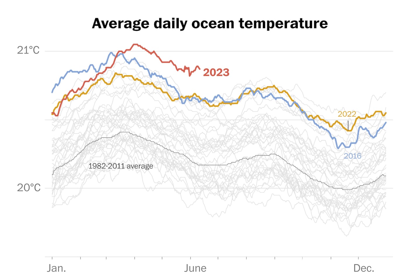Scientists are baffled why the oceans are warming so fast