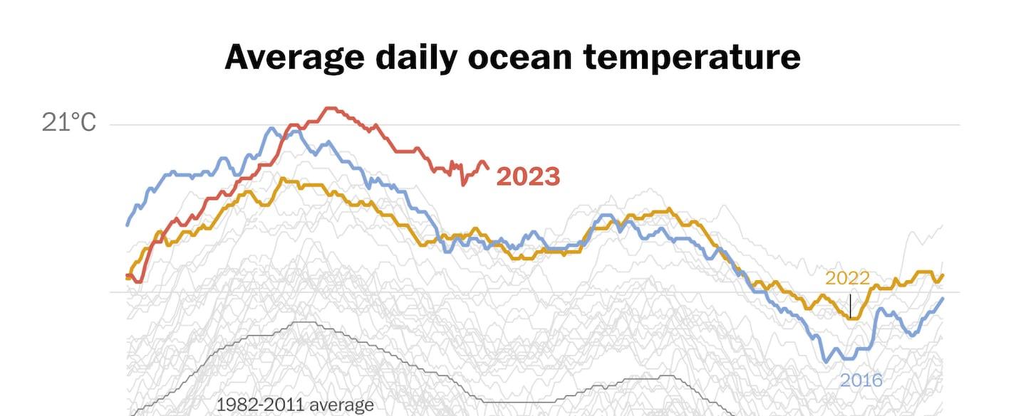 Scientists are baffled why the oceans are warming so fast