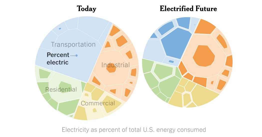 How Electrifying Everything Became a Key Climate Solution