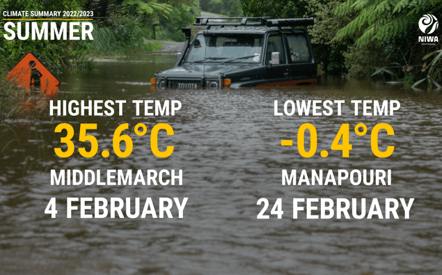 Niwa releases its record-breaking stats for a summer of extreme weather