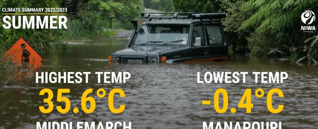 Niwa releases its record-breaking stats for a summer of extreme weather