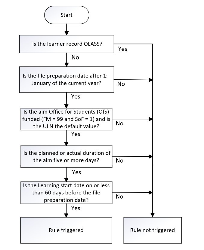 ULN_10 Flowchart