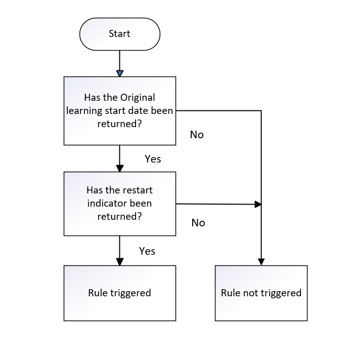 OrigLearnStartDate_04