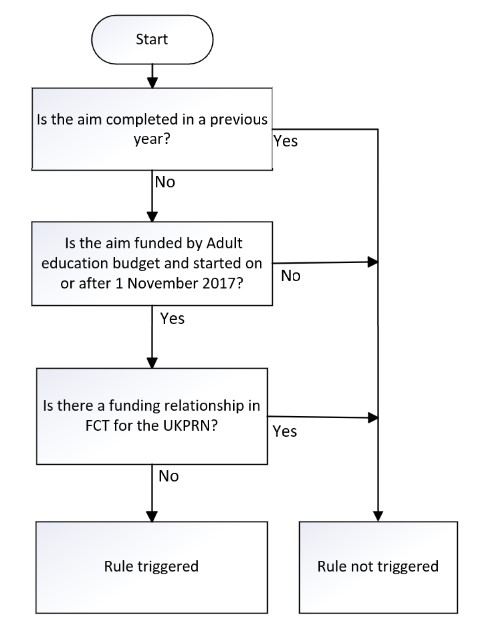 UKPRN_12 Flowchart