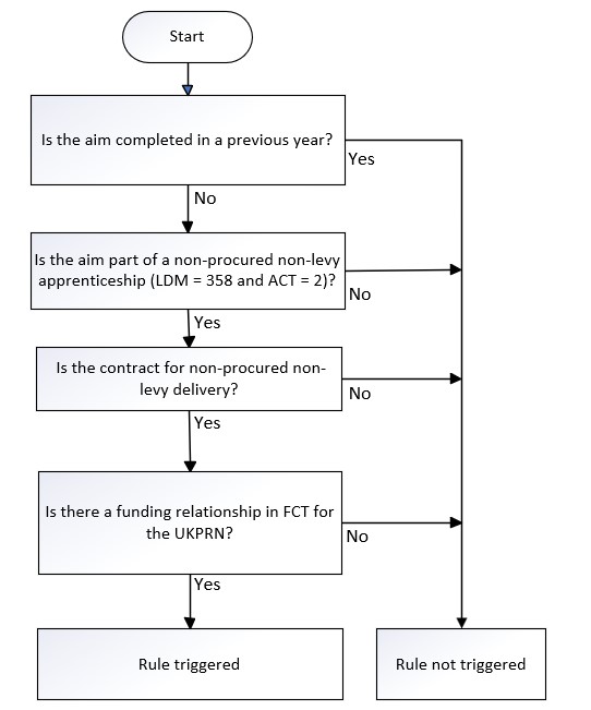 UKPRN_15 Flowchart