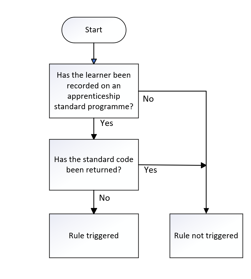 Standard Code Flowchart Example StdCode_01
