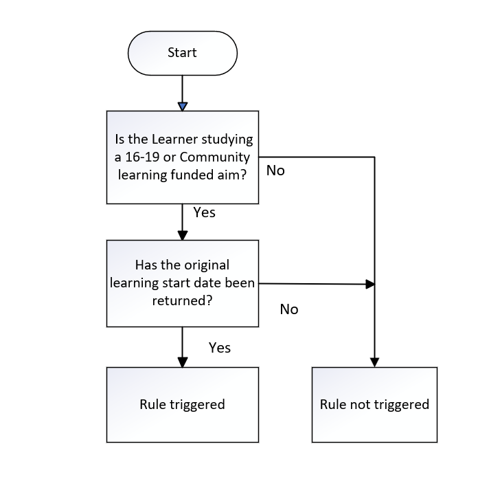OrigLearnStartDate_03