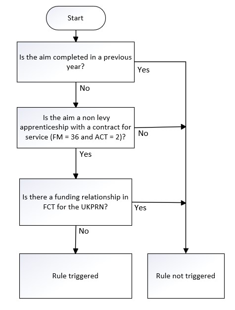 UKPRN_11 Flowchart
