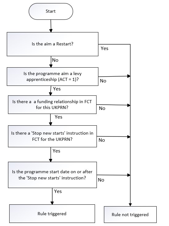 UKPRN_21 Flowchart