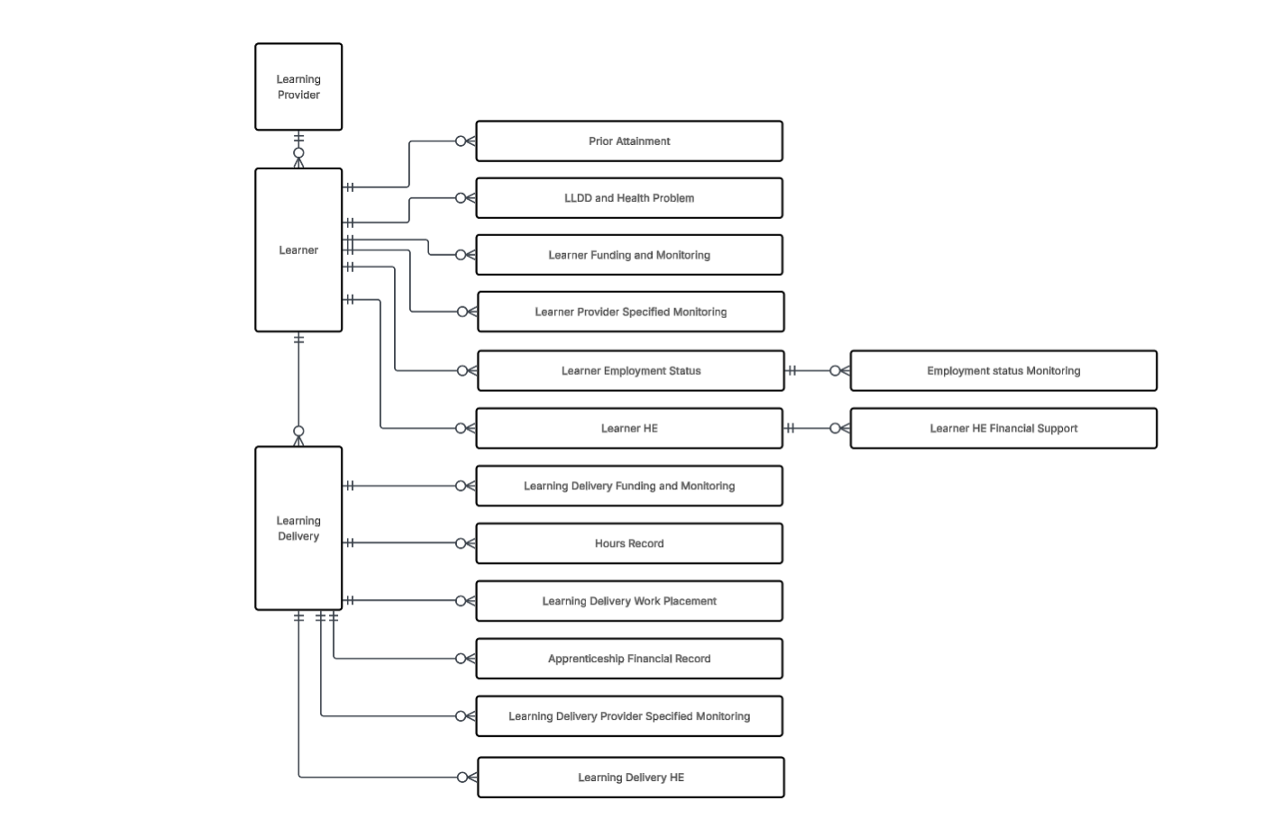 Figure 1. ILR entity relationship diagram 26/27