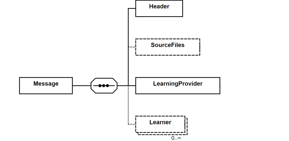 Message structure