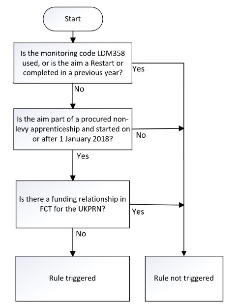 UKPRN_13 Flowchart