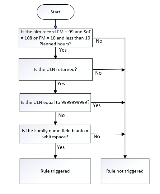 FamilyName_04 Flowchart