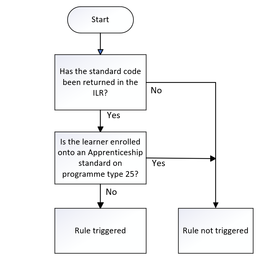 Standard Code Flowchart Example StdCode_03