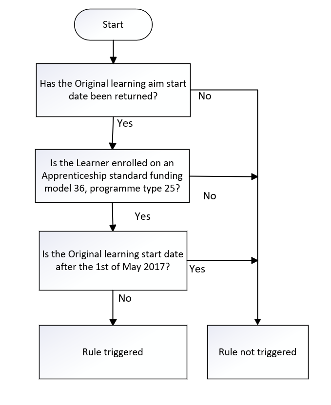 OrigLearnStartDate_09
