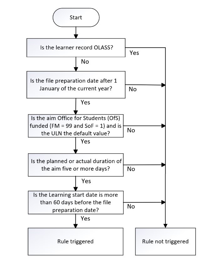 ULN_11 Flowchart