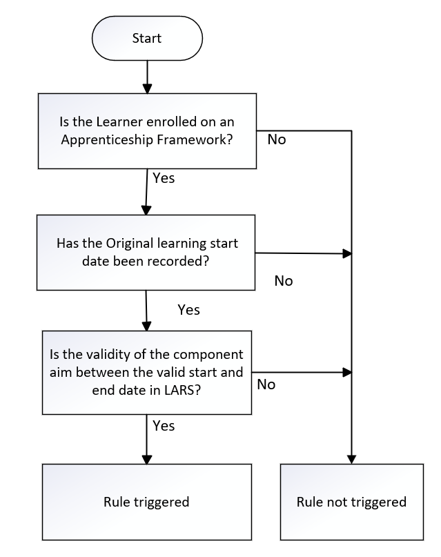 OrigLearnStartDate_05