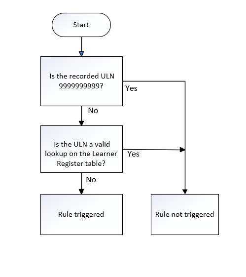 ULN_05 Flowchart