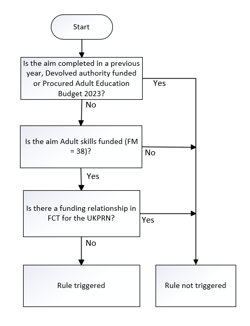 UKPRN_29 Flowchart