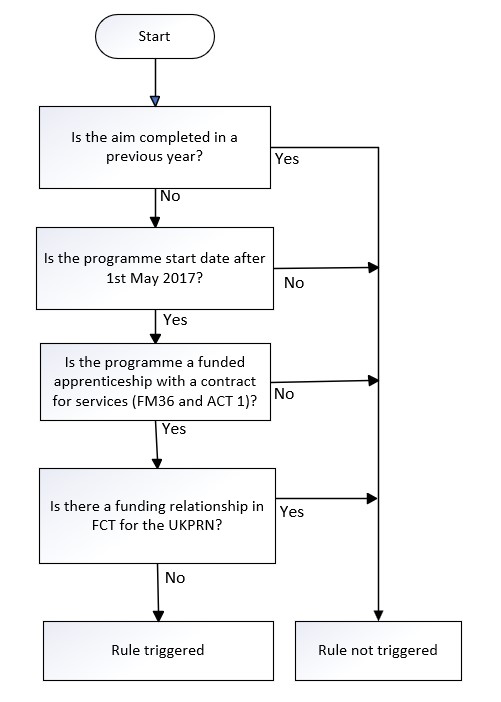 UKPRN_10 Flowchart