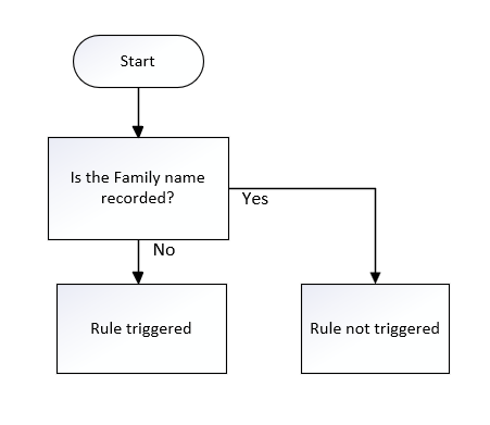FamilyName_01 Flowchart