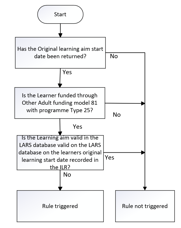 OrigLearnStartDate_07