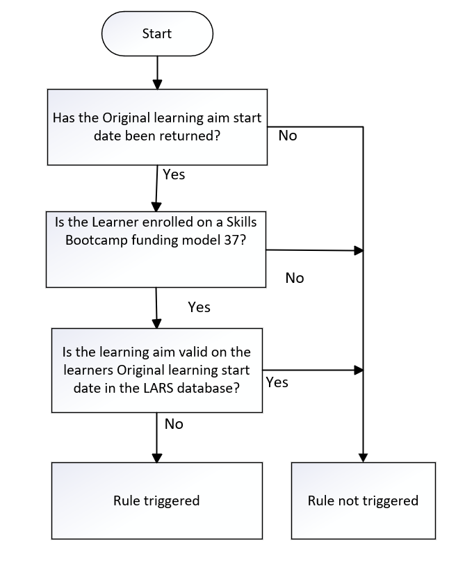 OrigLearnStartDate_10
