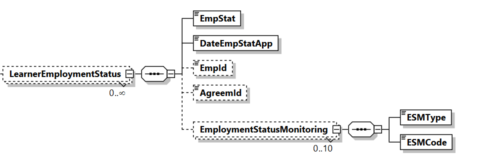 ERD LearnerEmploymentStatus